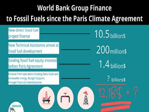 World Bank Finance to Fossil Fuels